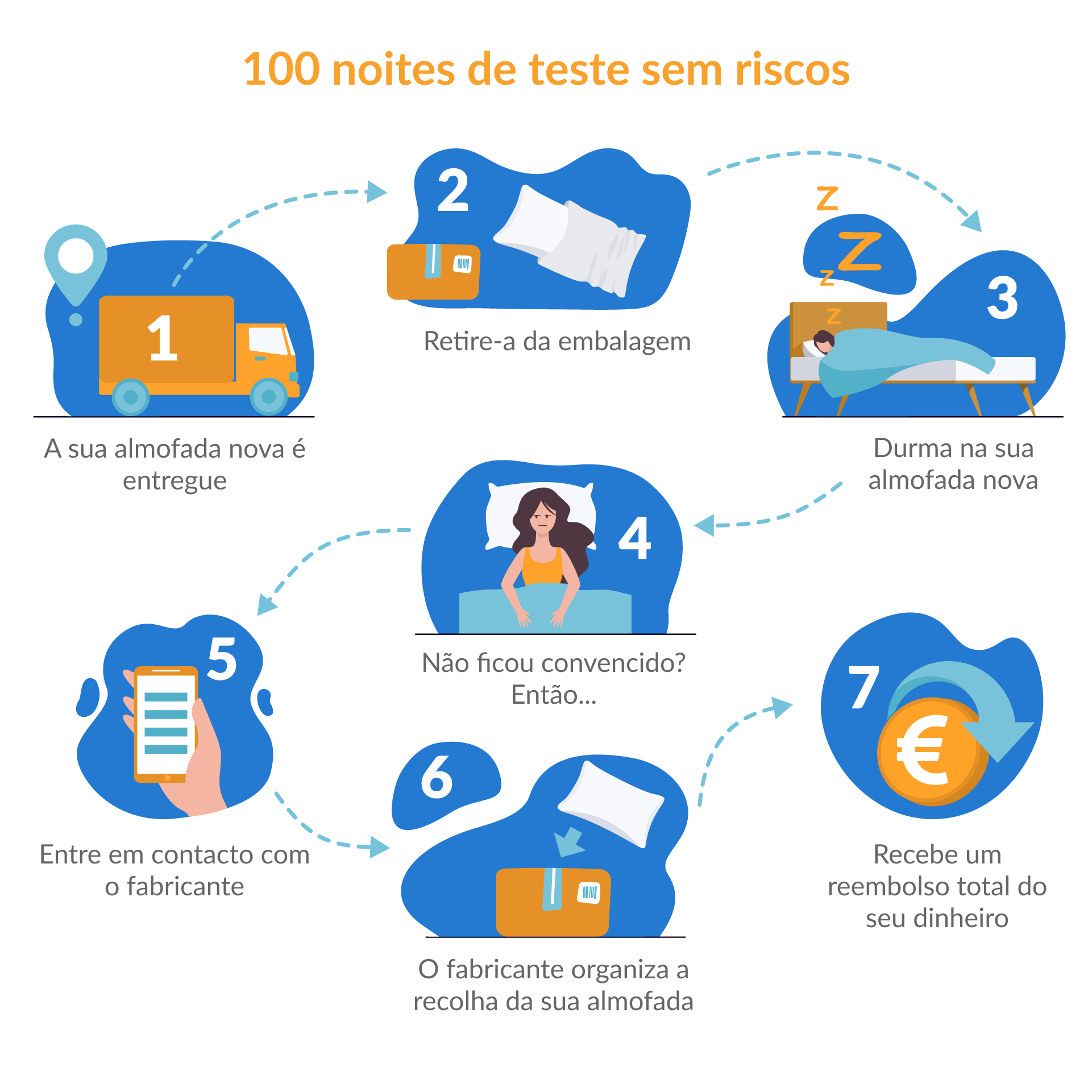 Período experimental sem riscos de 100 noites ilustrado com desenhos e gráficos